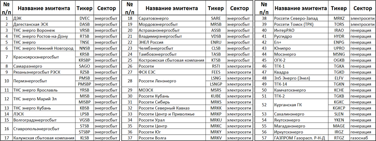 Перечень компаний коммунального сектора российского рынка.