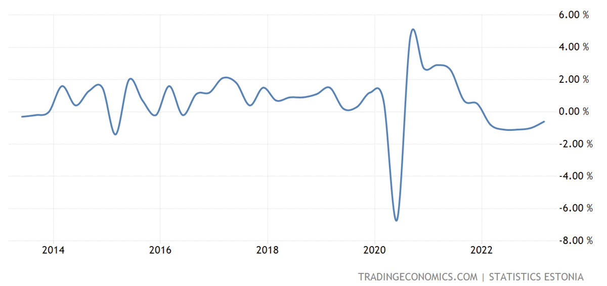 Ввп эстонии 2022