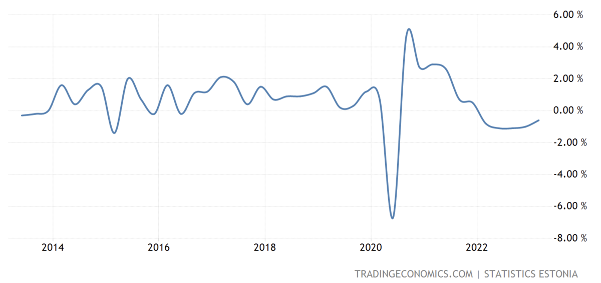 Ввп эстонии 2023