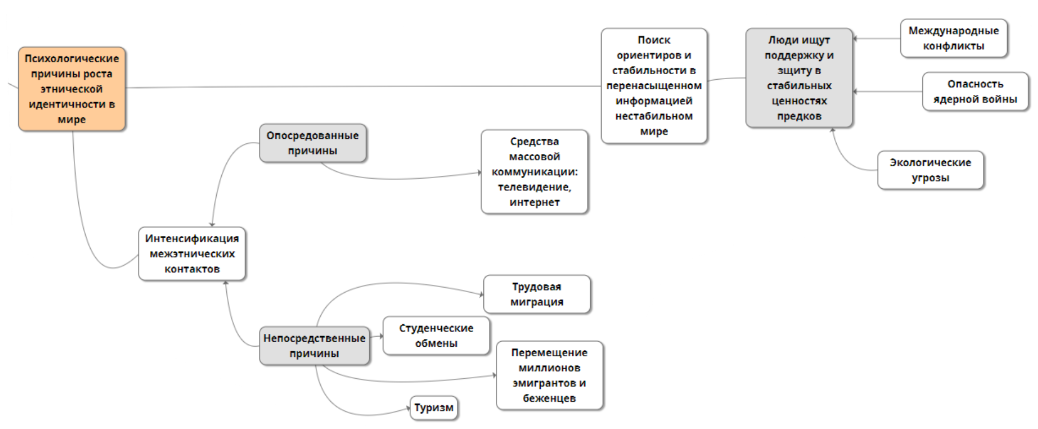 Пример интеллект карты на тему "Психологические причины роста этнической идентичности"