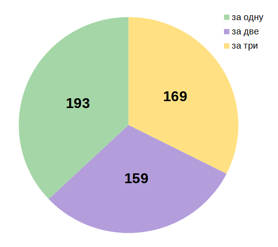 Сколько пользователей проголосовали за одну, две или три работы