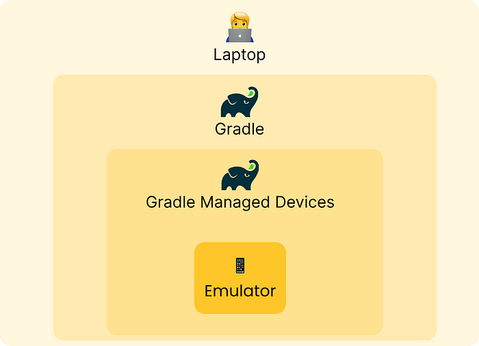 Схема работы ManagedVirtualDevice.