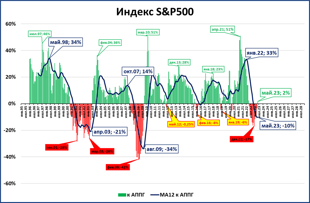 Майский индекс. График на месяц. График июль 2023. График за май 2023. Диаграмма 12 месяцев.