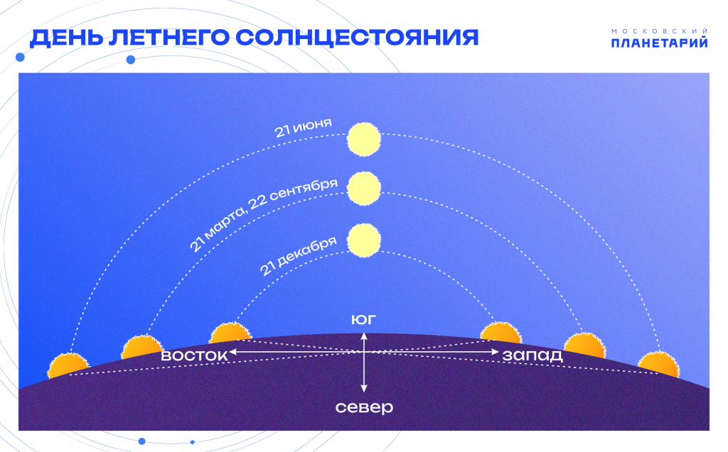 Солнцестояние 2023 время