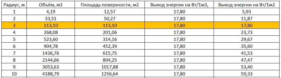 Параметры энерговыделения на площадь поверхности сферы (активной зоны ядерных реакций) в зависимости от её объёма. У солнечного ядра показатель выхода энергии на его площадь около 1025 МВт. 