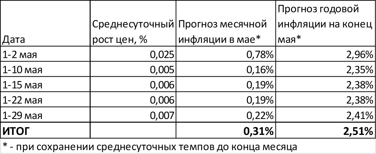 Инфляция в мае и перспективы: всё хуже