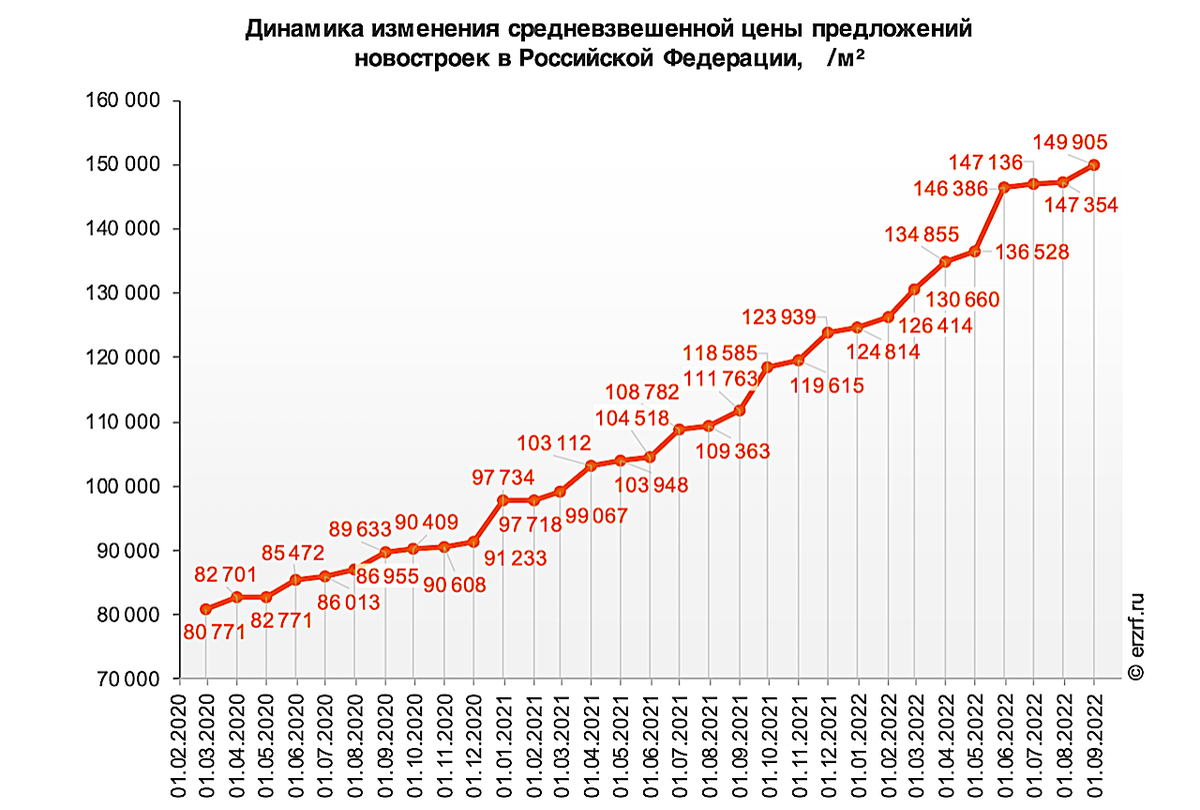 Сколько продано квартир в 2023. График стоимости недвижимости в Москве. Рождаемость в России. График статистики. Рождаемость в России по годам.