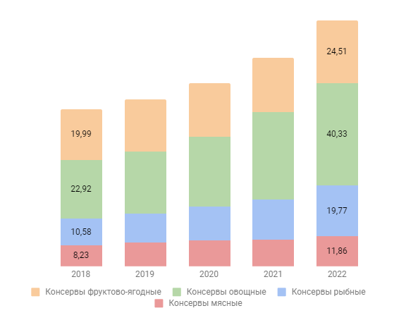 Динамика рынка консервов в России за 2019-2022гг.