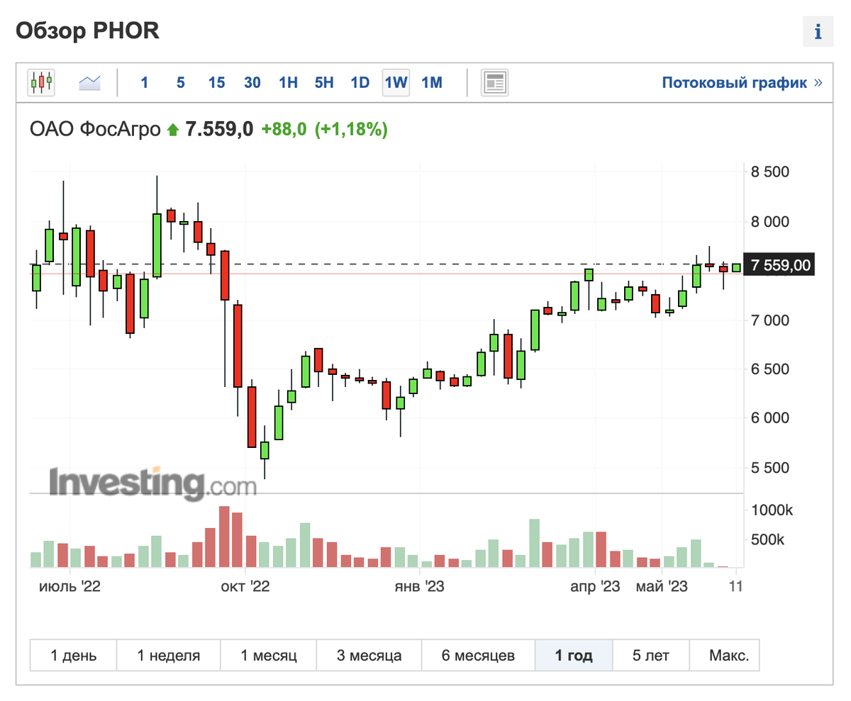 Святой рандом июня. PHOR (акции ФосАгро)