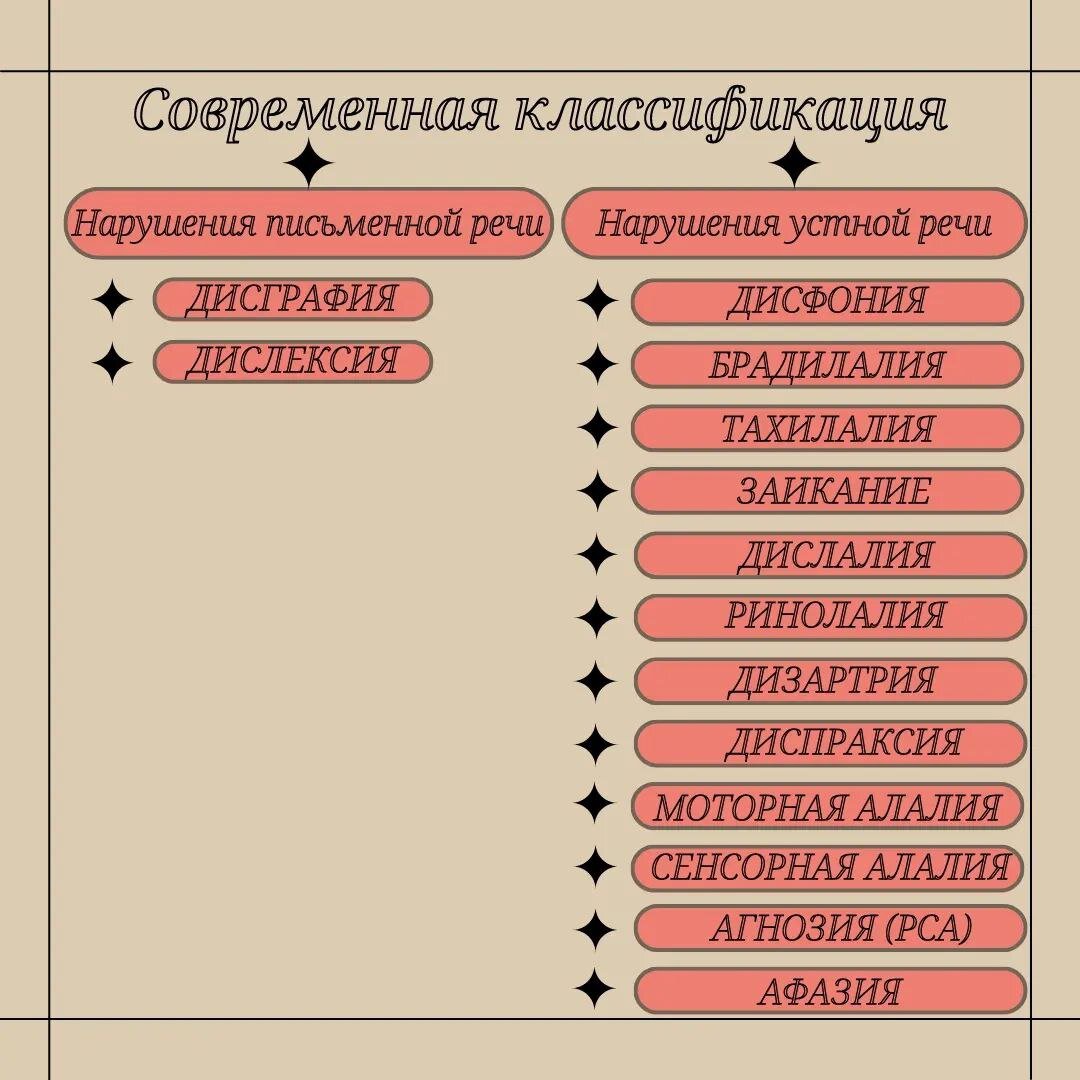 Классификации речевых нарушений | Логопед 