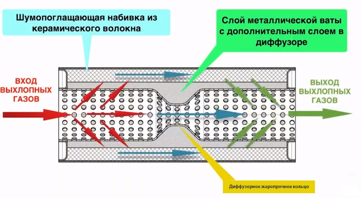 Добавление катализатора. Пламегаситель чертеж. Устройство пламегасителя вместо катализатора. Схема пламегасителя вместо катализатора. Схема устройства пламегасителя.