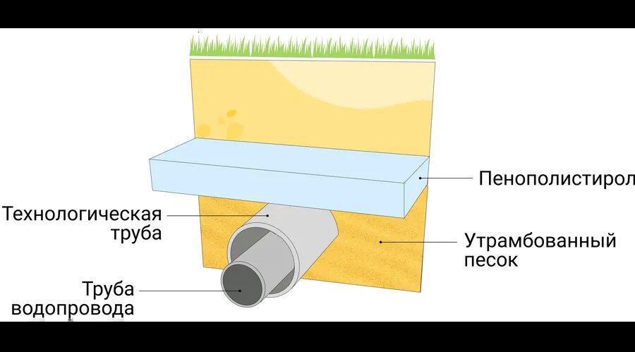 Утепление водопровода в земле: как защитить наружную часть труб