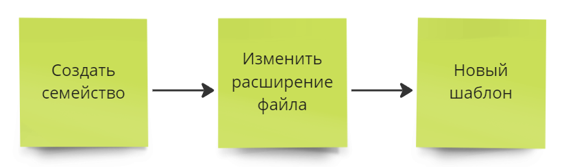 Ключевое действие - замена расширения файла с rfa на rft.
