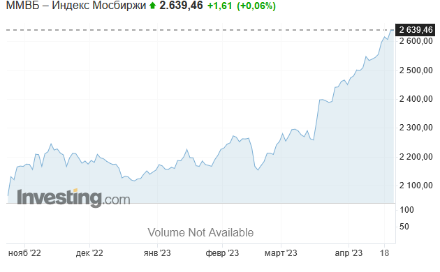Индекс Московской биржи за последние 6 месяцев