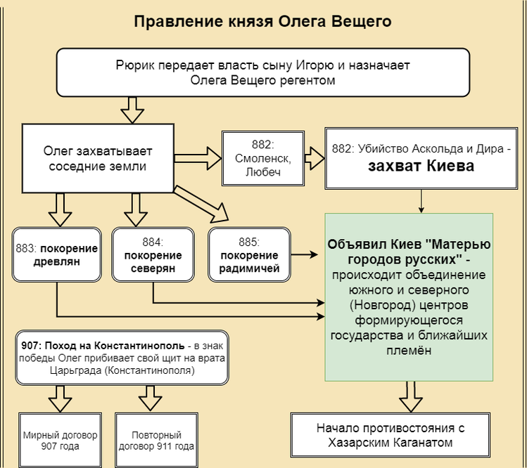 Олега вещего главная. Правление князя Олега Вещего Дата. Правление Олега Вещего кратко. Князь Олег Вещий годы правления. Княжение Олега Вещего