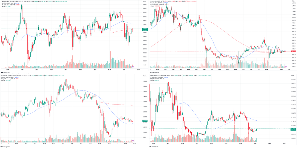 Большинство "защитных" акций уже много лет находятся либо в широком боковике либо в нисходящем тренде