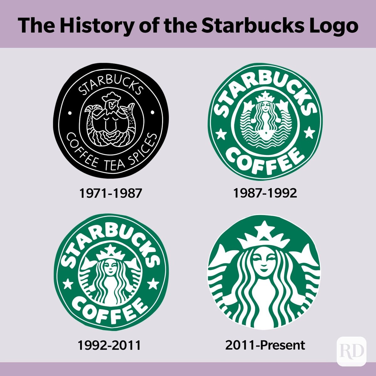 Эволюция логотипа Starbucks. Первичный вариант "сирены" 1971 года вызвал возмущение у высокоморальных граждан своей откровенностью, спрос на продукцию начал падать и к 1987 году "срамоту" прикрыли волосами. Следующим поводом для негодования стали пупок и детородные органы (хотя тут, наверное, более корректно говорить об их отсутствии).  
Следующим дизайнерским решением стало масштабирование изображения. Результат удовлетворил всех: люди Востока (которые, кстати, и спровоцировали скандал) и моралисты успокоились. В 2011 с новым логотипом несведущие люди придумали теорию, что на логотипе "баварская разносчица с креветками джамбо в руках" и перестали мучить себя вопросом, почему же у неё два хвоста.