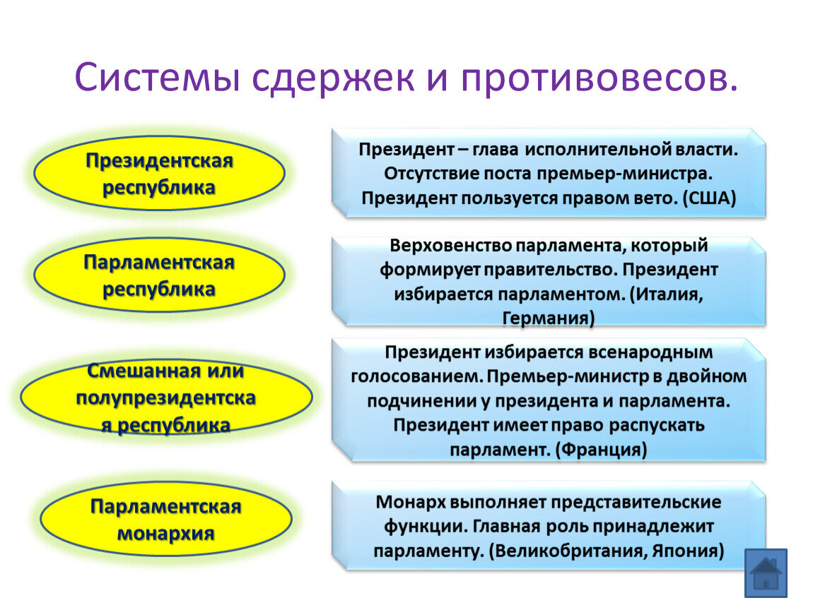 Система сдержек и противовесов ветвей власти примеры
