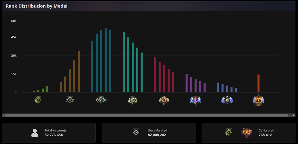     Статистика игроков в Dota 2 по рангам