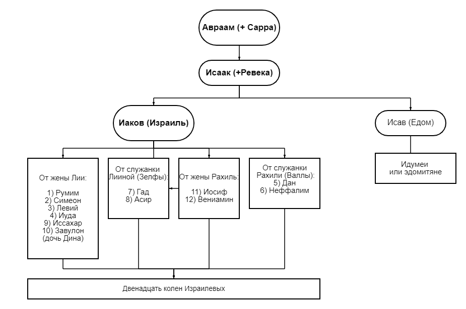 Рис. 1 Двенадцать колен Израилевых
