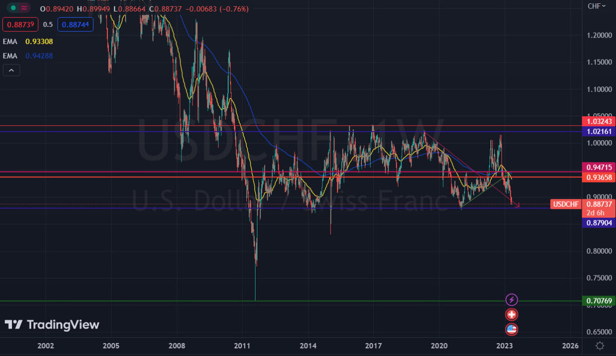 график пару доллар/франк на Forex