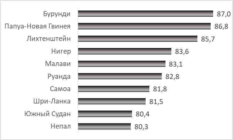 Страны с наибольшей долей сельского населения, по данным ООН, %