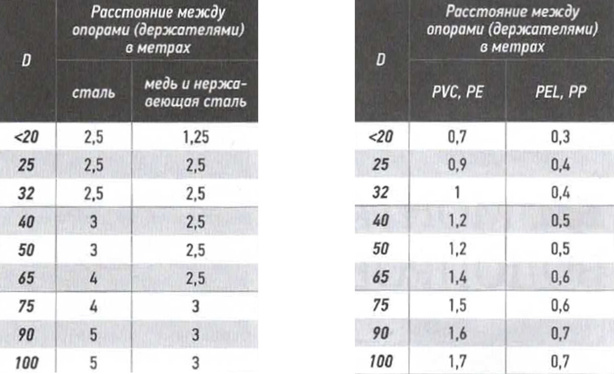 Основные правила монтажа водопроводных линий. Часть 1. | Вечные трубы | Дзен