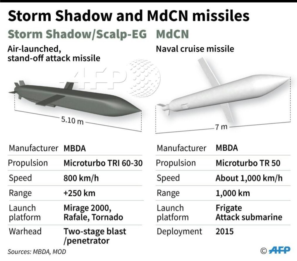 Ракета шторм дальность полета. Крылатая ракета Scalp Naval. Крылатая ракета Storm Shadow / Scalp. Французские крылатые ракеты Scalp. Storm Shadow (Scalp-EG).