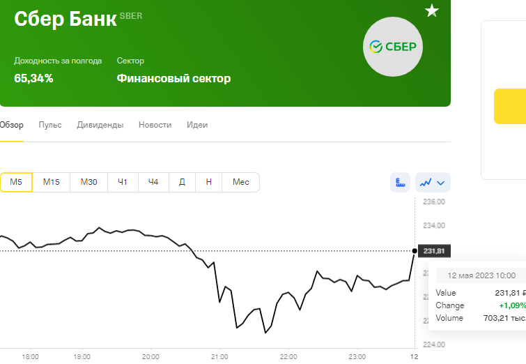 Акции сбербанка форум прогноз. Акции sber. Сбербанк акции форум. График акций Сбербанка 2023.