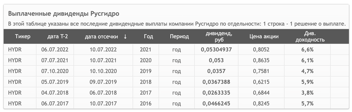 Святой рандом мая. HYDR (акции РусГидро). Разбор компании