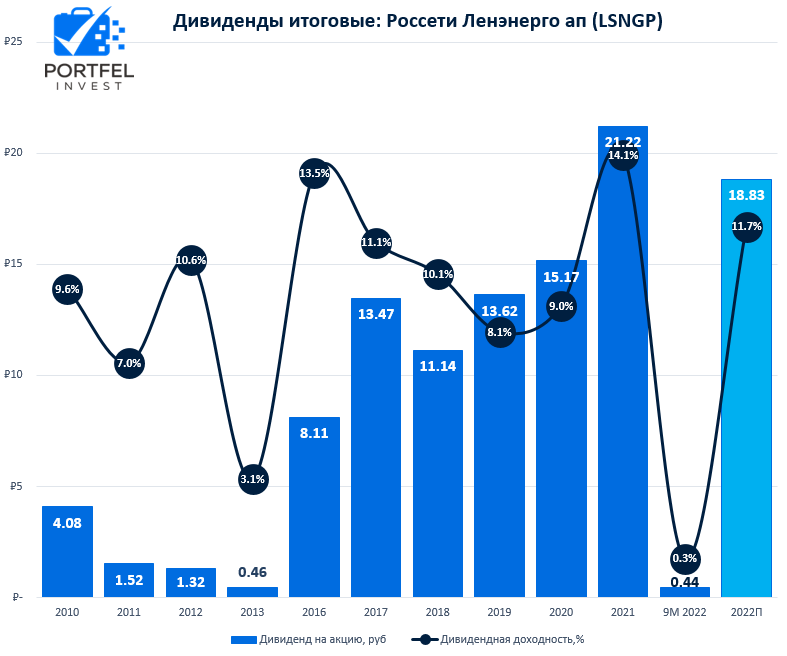 Акции ленэнерго