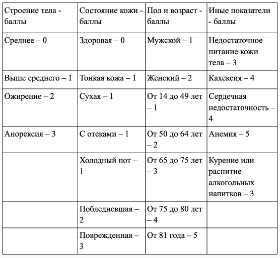 Таблица шкалы Ватерлоу
