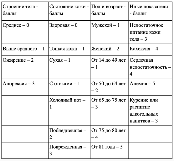 Оценка степени риска развития пролежней