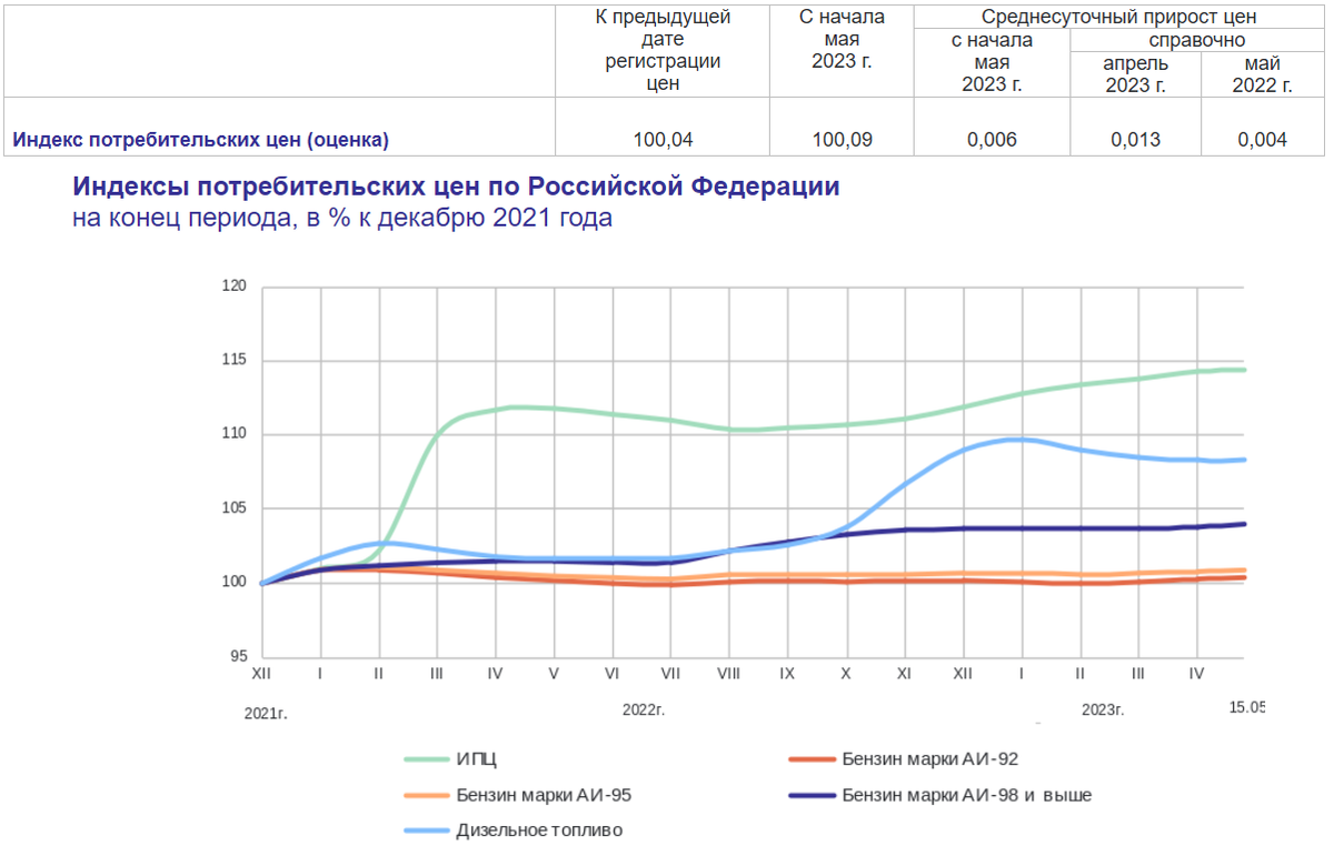 Статистика, графики, новости - 18.05.2023
