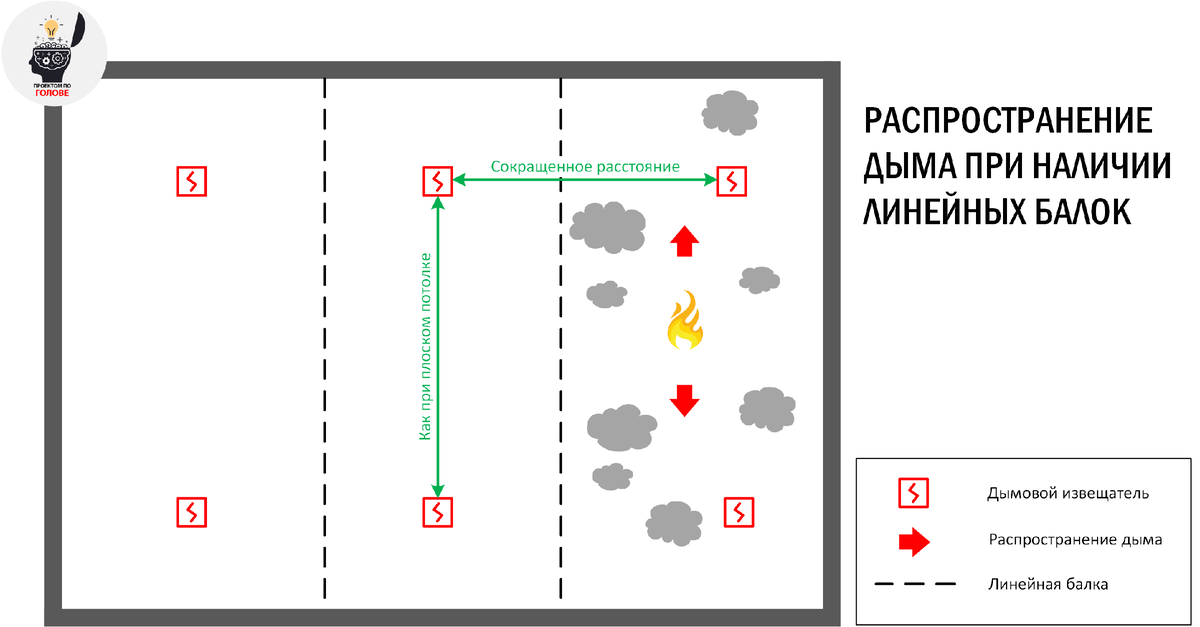 Распространение дыма при наличии линейных балок. Рисунок автора.