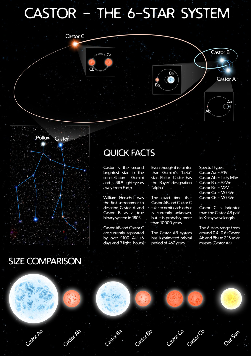 Infographic depicting the sextuple star system Castor, located in the constellation Gemini, and details about its components.  Авторы и права:  NASA