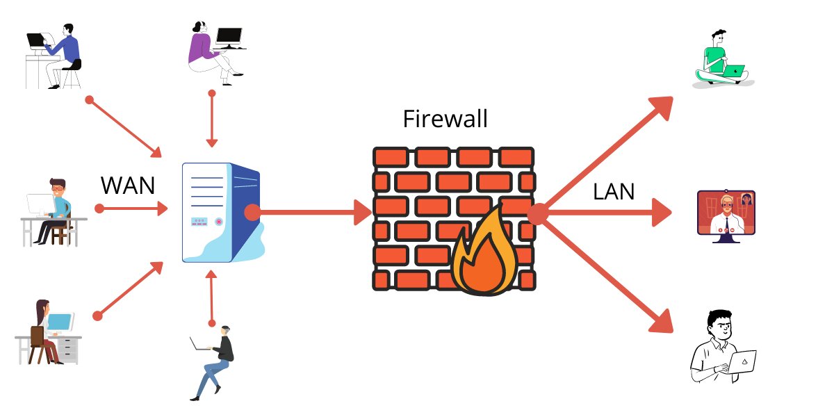 Файрвол. Брандмауэр Firewall. Межсетевой экран. Firewall в организации.