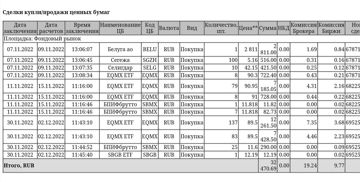 Отчёт брокера за ноябрь 2022 года, раздел Сделки купли/продажи. Сбербанк.