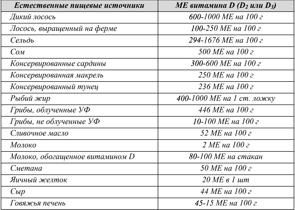 Какой анализ показывает нехватку витаминов. Дефицит витамина д таблица. Продукты с высоким содержанием витамина д таблица. Витамин д норма у женщин по возрасту таблица в крови.