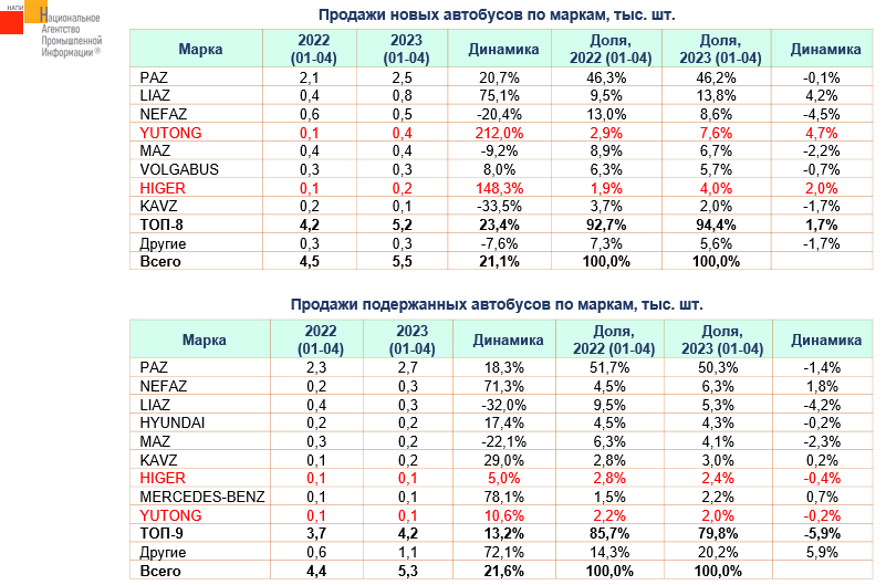 Источник: НАПИ (Национальное Агентство Промышленной Информации) 