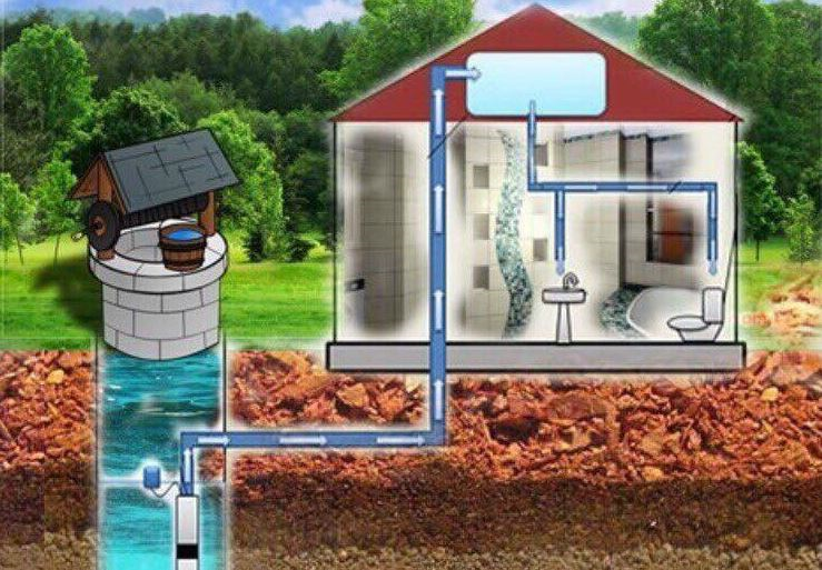 Водоснабжение частного дома из колодца: правильная организация greendom74.ru