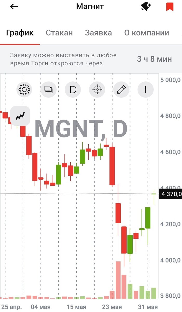 Дневной график акций "Магнита" с 25.04.2023 по 01.06.2023