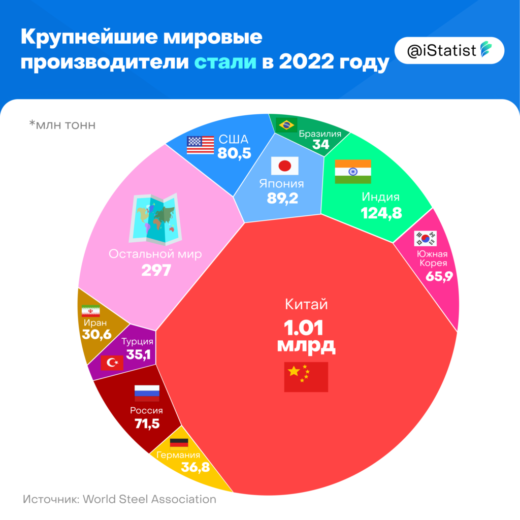 Страна производит много. Какие страны что производят. Страны производители стали. Мировой ВВП 2022. Какая первая Страна.