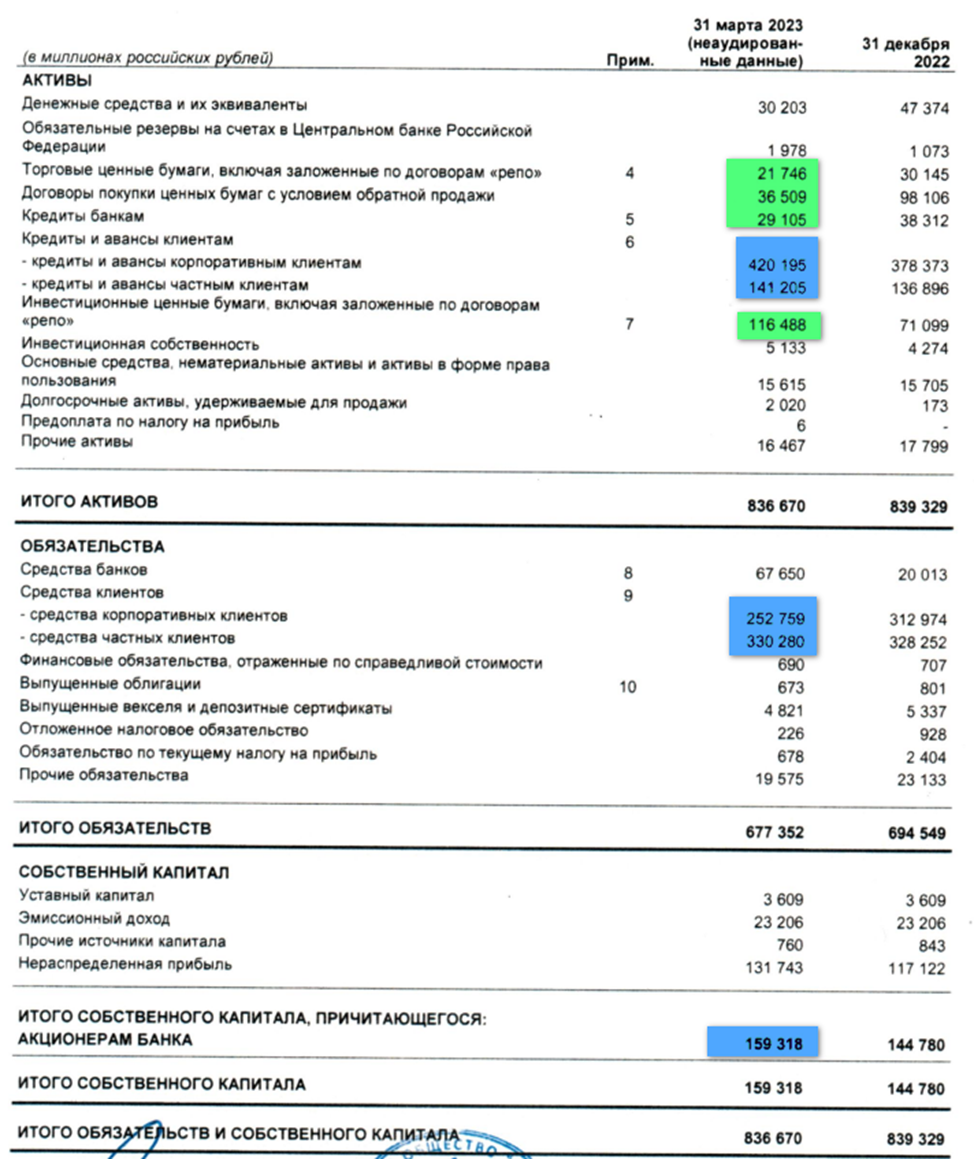 Банк Санкт-Петербург (BSPB). Отчет за 1Q 2023г. Перспективы. Прогноз  дивидендов. | Инвестовизация | Дзен