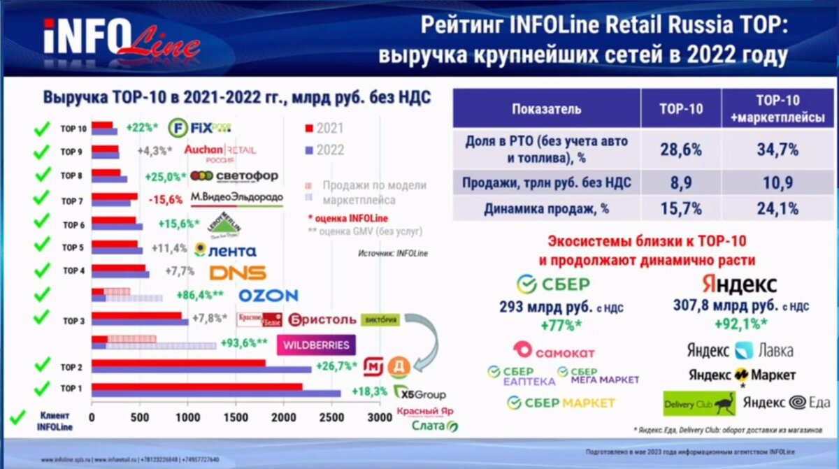 Русский топ 100 2022. Ритейл в России. Рейтинг ритейлеров России 2023. Крупные ритейлеры России. Топ зарубежных компаний.