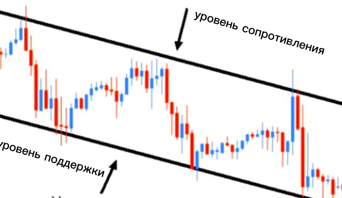 Технический анализ: уровни поддержки и сопротивления 