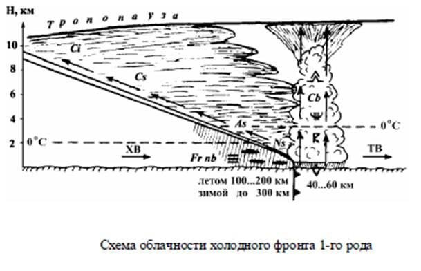 Схема холодного фронта. Холодный фронт второго рода. Облачность холодного фронта 1 рода. Холодный фронт 1 рода. Холодный фронт второго рода летом.