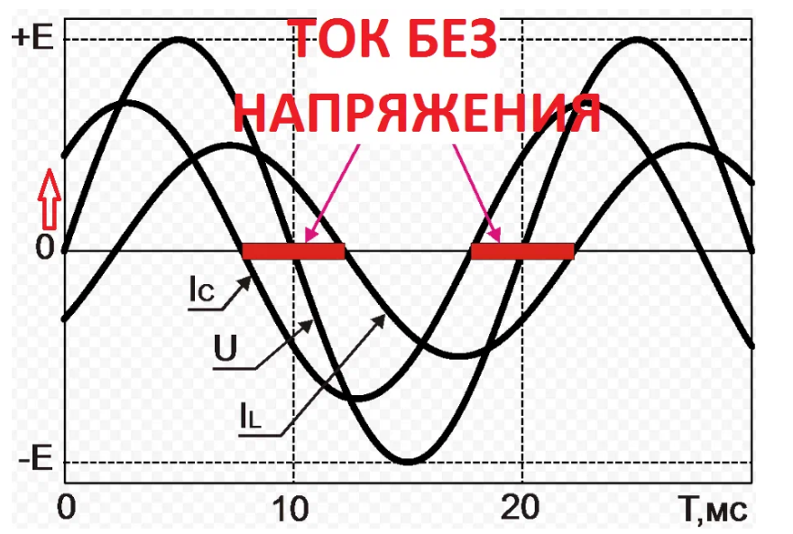 Угол сдвига фаз напряжения и тока. Фазовый сдвиг между током и напряжением на конденсаторе. Сдвиг фаз. Сдвиг фаз между током и напряжением на катушке. Сдвиг фазы тока и напряжения.