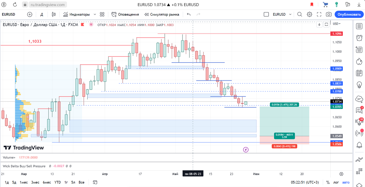 Рис. 1. EURUSD, D1, 29/05/23