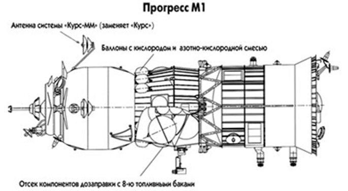 Компоновочная схема транспортно-грузового корабля «Прогресс М1».